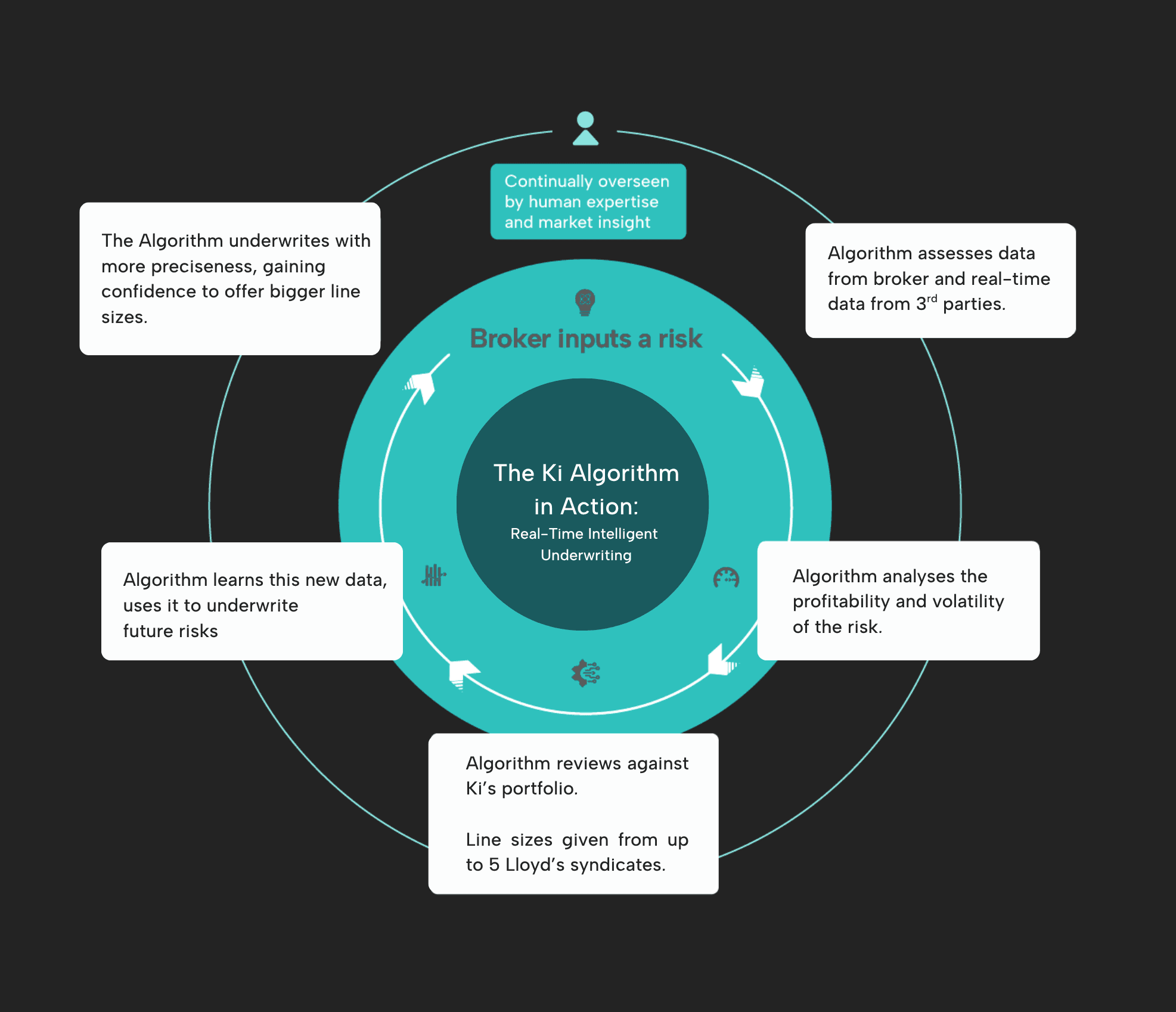 How the algorithm works